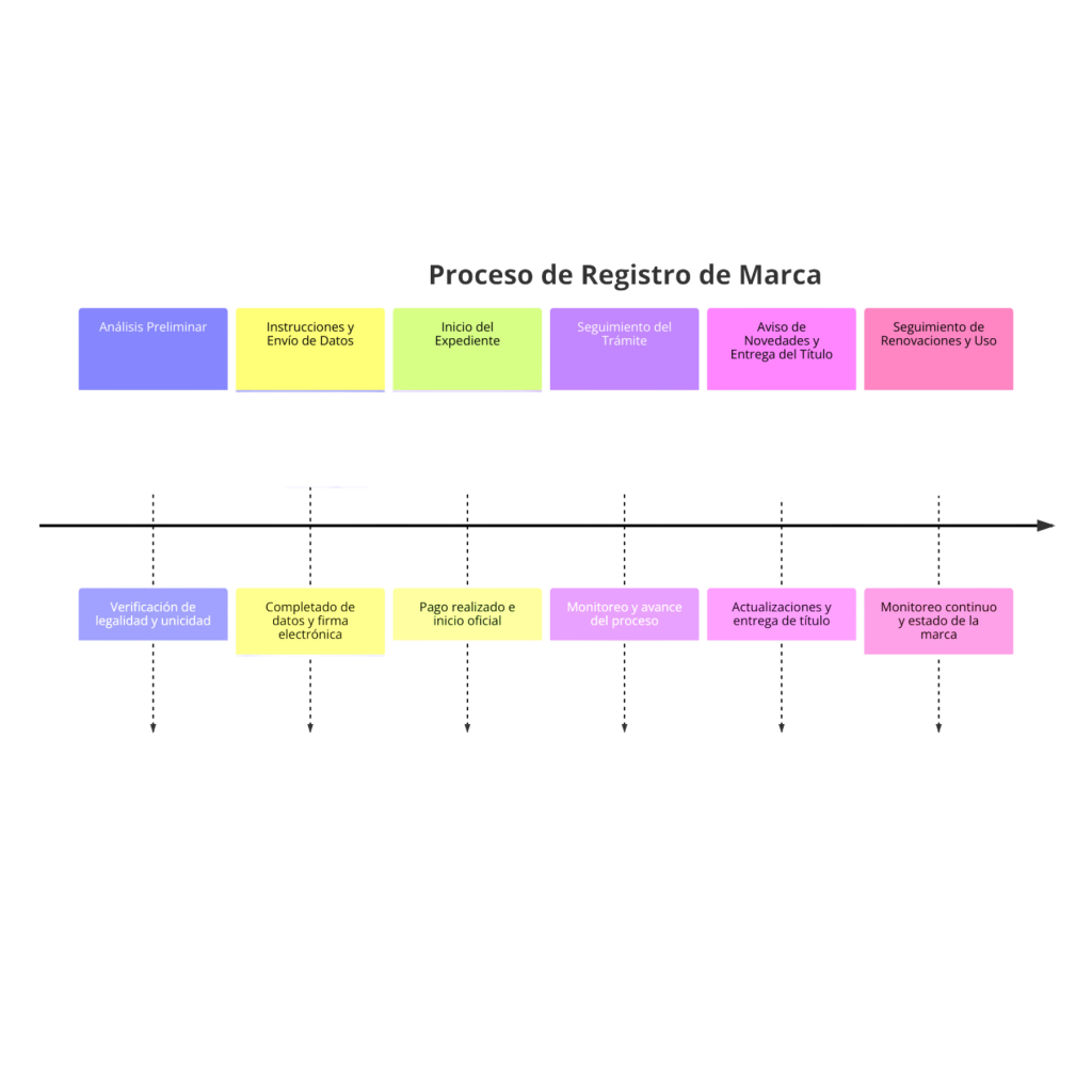 ¿Cómo hacer el mejor registro de marca y logos en Argentina?